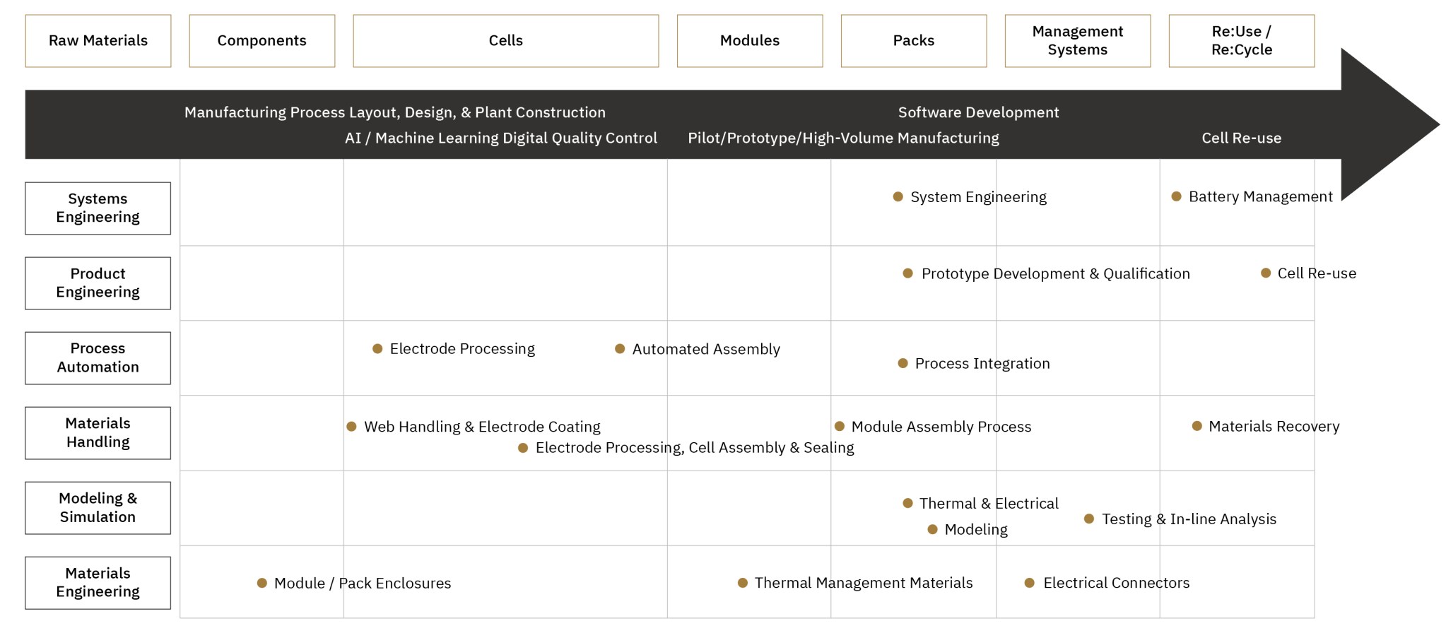 Providing Solutions Across the Value Chain